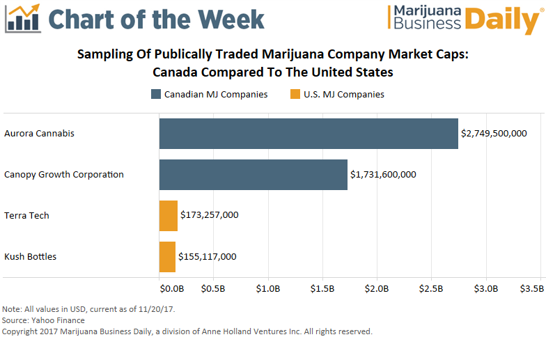 Medible review chart value of largest canadian us marijuana companies