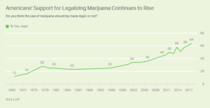 Medible review national gallup poll shows 64 support for legalization