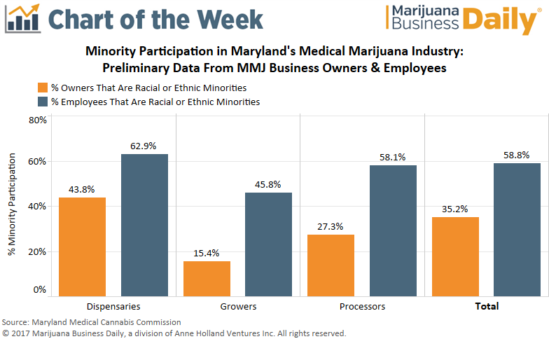 Medible review chart diversity still a hot topic in marylands medical marijuana industry