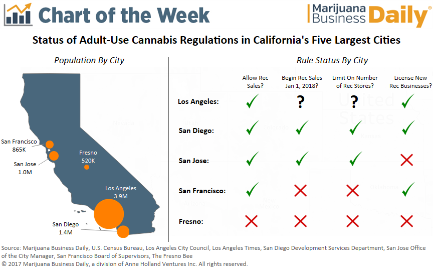 Medible review chart how californias largest cities are regulating recreational marijuana