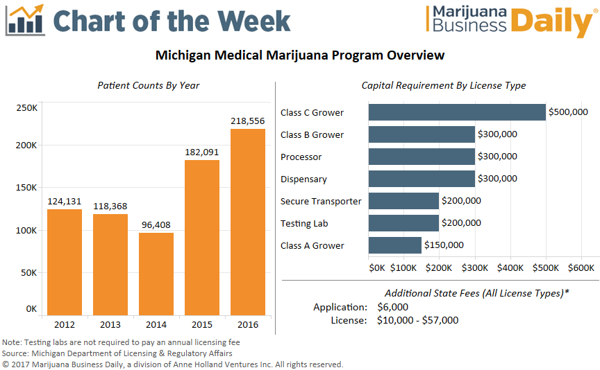 Medible review chart regulatory framework in place for michigan medical marijuana businesses