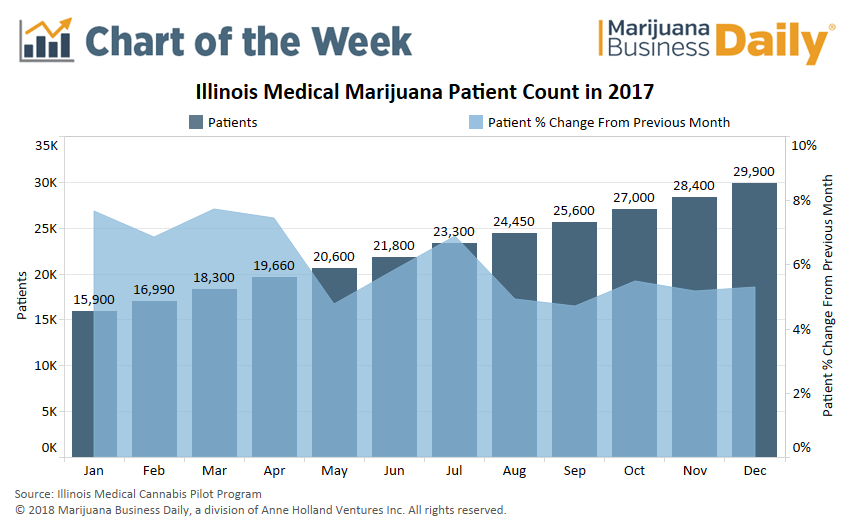 Medible review chart illinois medical marijuana program progressing steadily but more growth on horizon