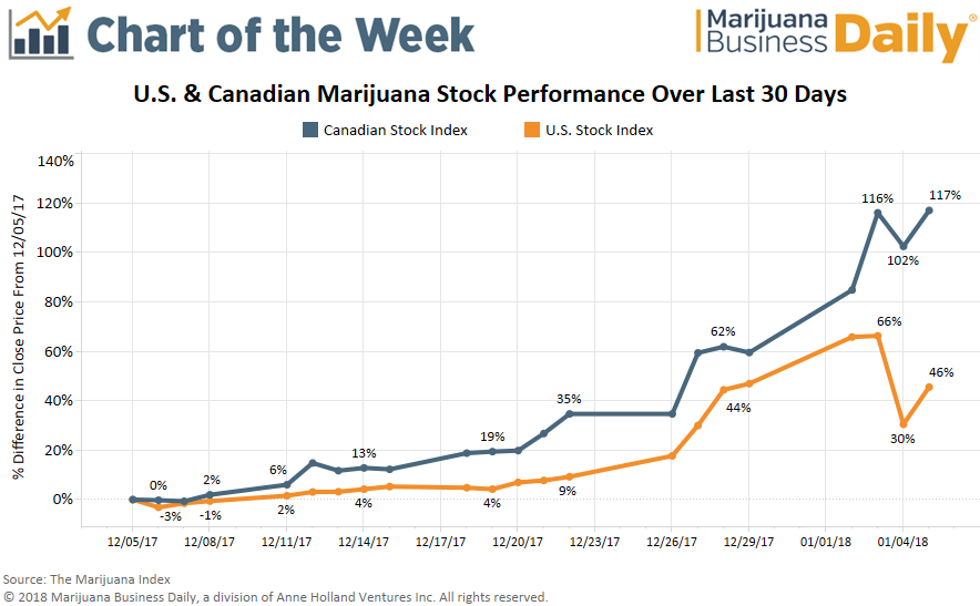 Medible review chart marijuana stocks stumble then rebound after sessions announcement