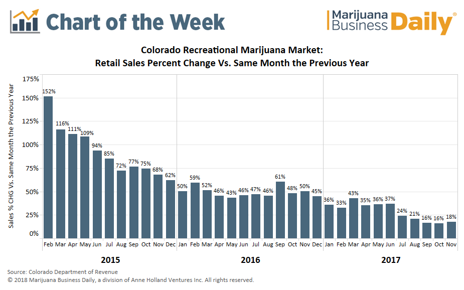Medible review chart sales growth slowing in colorados recreational marijuana market