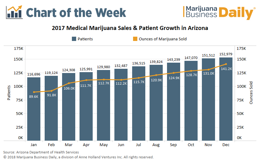 Medible review chart arizonas massive medical marijuana market keeps growing