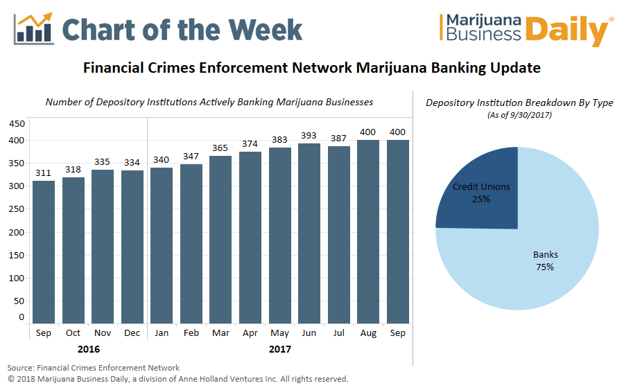 Medible review chart more banks serving cannabis sector but cole memo repeal threatens to slow progress