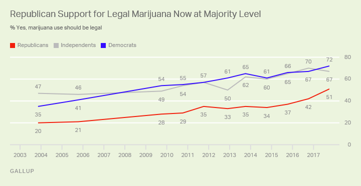 Medible review new gallup poll finds record 64 support for legalizing marijuana in us 1