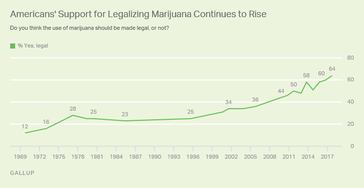 Medible review new gallup poll finds record 64 support for legalizing marijuana in us