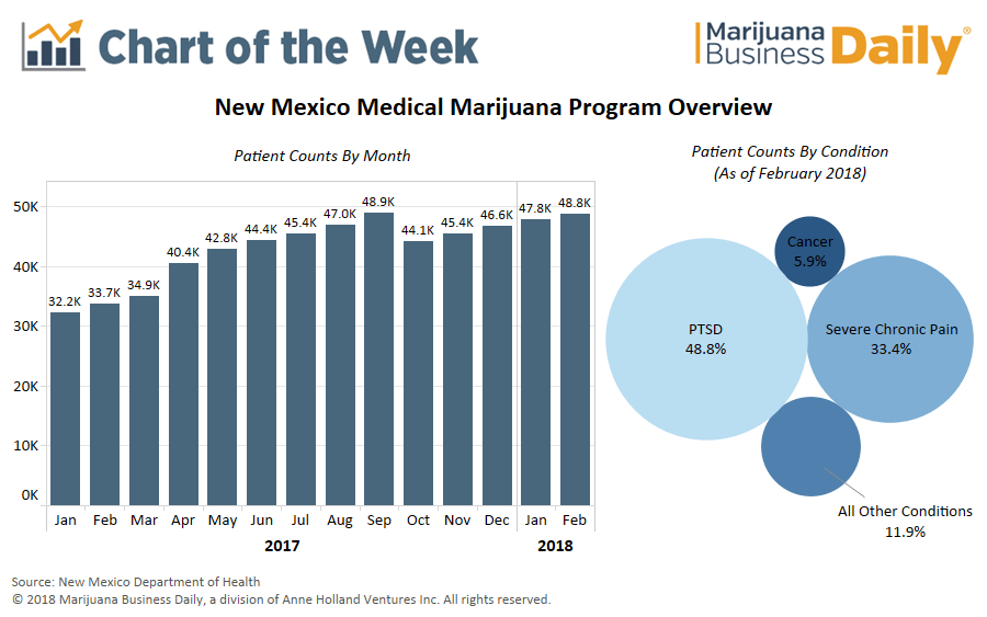 Medible review chart new mexicos medical marijuana program breaking records despite bureaucratic inaction