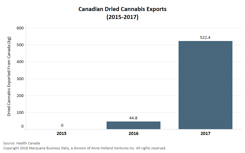 Medible review dried medical cannabis exports from canada rise tenfold in 2017